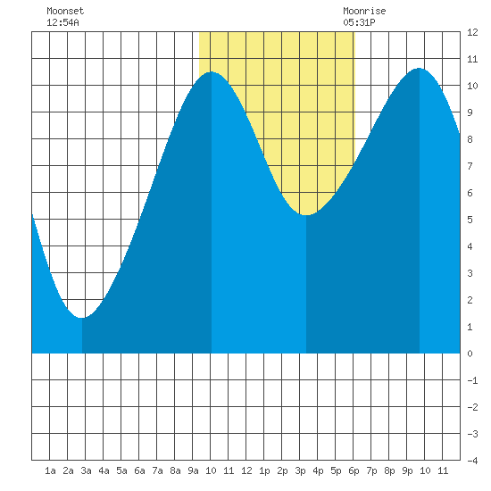 Takoma Cove tide chart for Wednesday, November 2, 2022