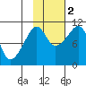 Takoma Cove tide chart for Wednesday, November 2, 2022