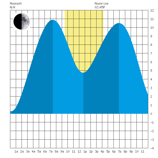 Takoma Cove tide chart for Wednesday, November 30, 2022