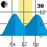 Takoma Cove tide chart for Wednesday, November 30, 2022
