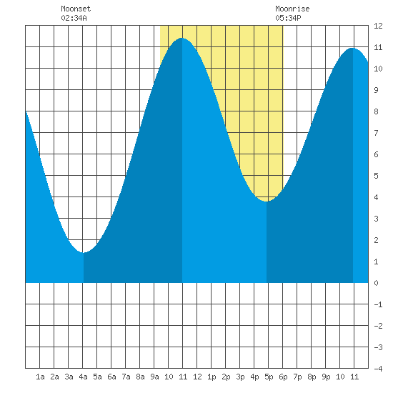 Takoma Cove tide chart for Thursday, November 3, 2022