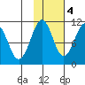 Takoma Cove tide chart for Friday, November 4, 2022