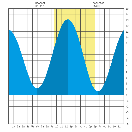 Takoma Cove tide chart for Saturday, November 5, 2022