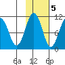 Takoma Cove tide chart for Saturday, November 5, 2022