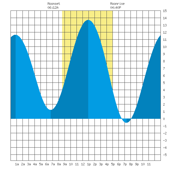 Takoma Cove tide chart for Sunday, November 6, 2022