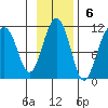 Takoma Cove tide chart for Sunday, November 6, 2022