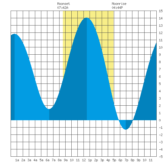Takoma Cove tide chart for Monday, November 7, 2022