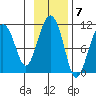 Takoma Cove tide chart for Monday, November 7, 2022