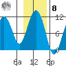 Takoma Cove tide chart for Tuesday, November 8, 2022