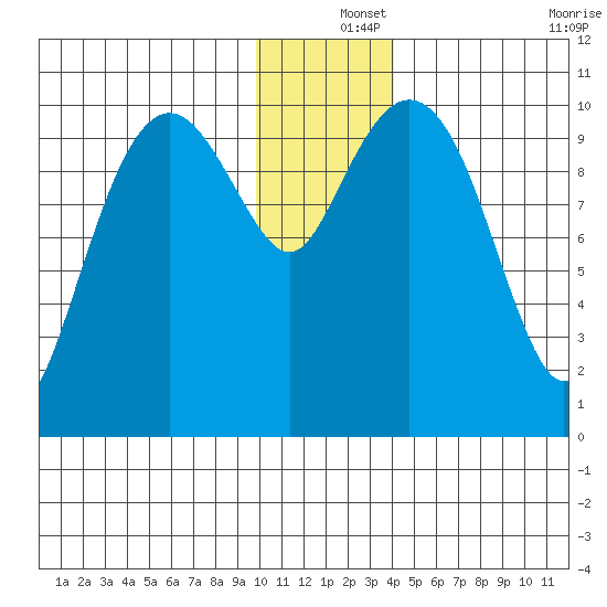 Takoma Cove tide chart for Wednesday, December 14, 2022