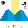 Takoma Cove tide chart for Thursday, December 15, 2022