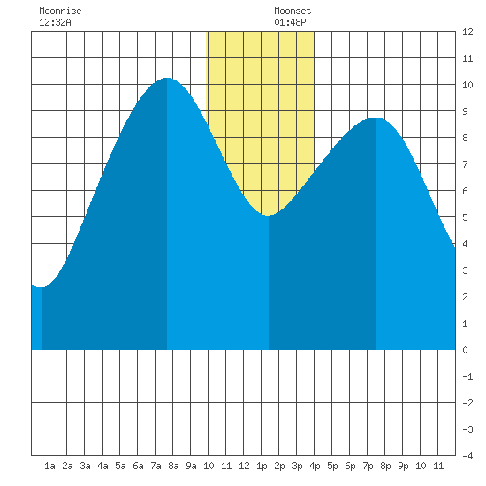 Takoma Cove tide chart for Friday, December 16, 2022