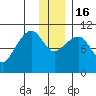Takoma Cove tide chart for Friday, December 16, 2022