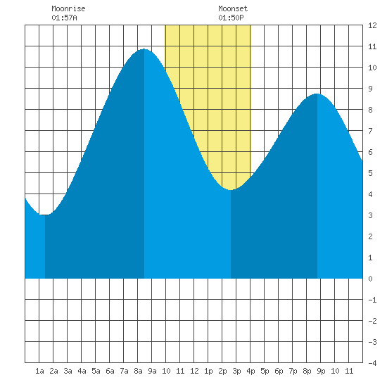 Takoma Cove tide chart for Saturday, December 17, 2022