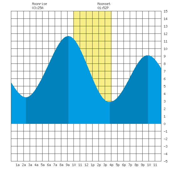 Takoma Cove tide chart for Sunday, December 18, 2022