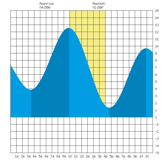 Takoma Cove tide chart for Monday, December 19, 2022