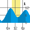 Takoma Cove tide chart for Thursday, December 1, 2022
