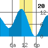 Takoma Cove tide chart for Tuesday, December 20, 2022