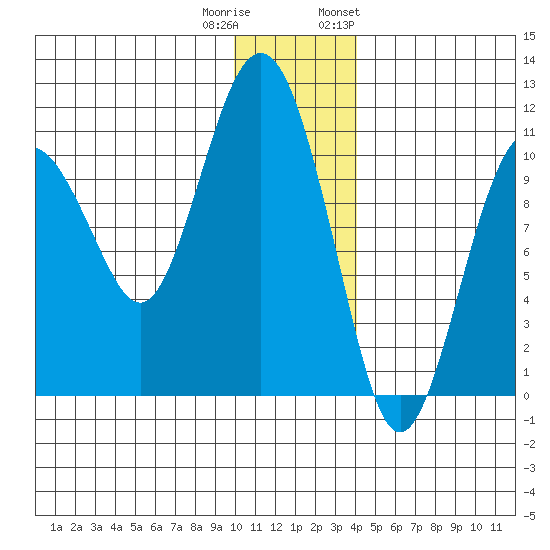 Takoma Cove tide chart for Wednesday, December 21, 2022