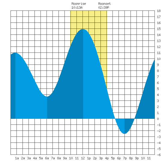 Takoma Cove tide chart for Thursday, December 22, 2022