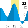 Takoma Cove tide chart for Thursday, December 22, 2022