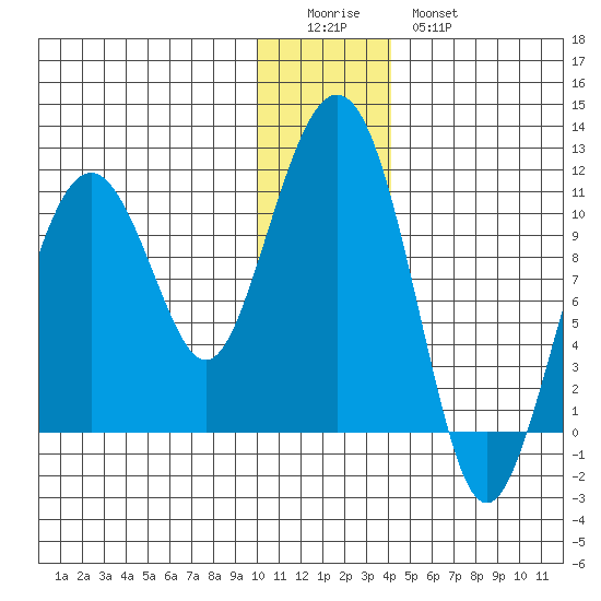 Takoma Cove tide chart for Saturday, December 24, 2022