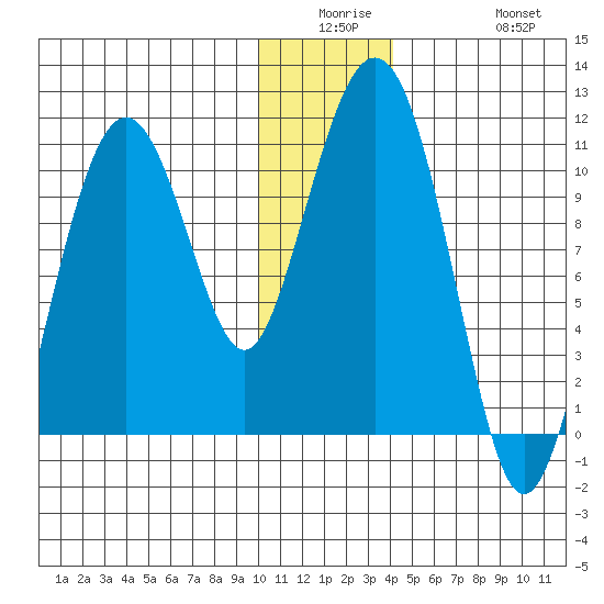 Takoma Cove tide chart for Monday, December 26, 2022