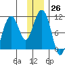 Takoma Cove tide chart for Monday, December 26, 2022