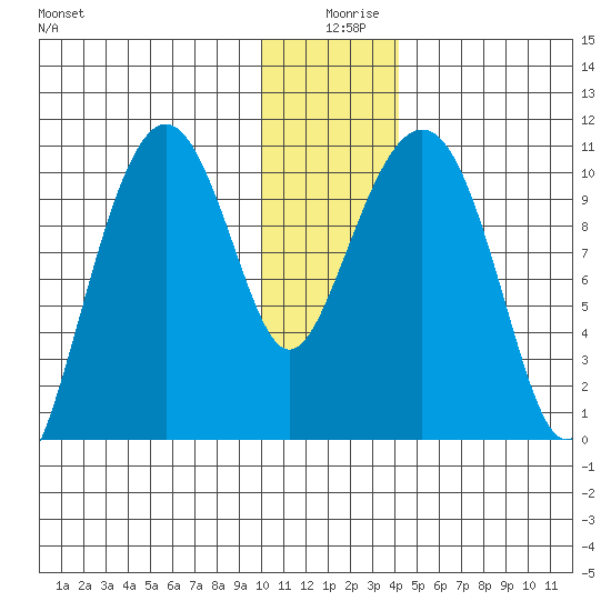 Takoma Cove tide chart for Wednesday, December 28, 2022