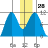 Takoma Cove tide chart for Wednesday, December 28, 2022