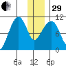 Takoma Cove tide chart for Thursday, December 29, 2022