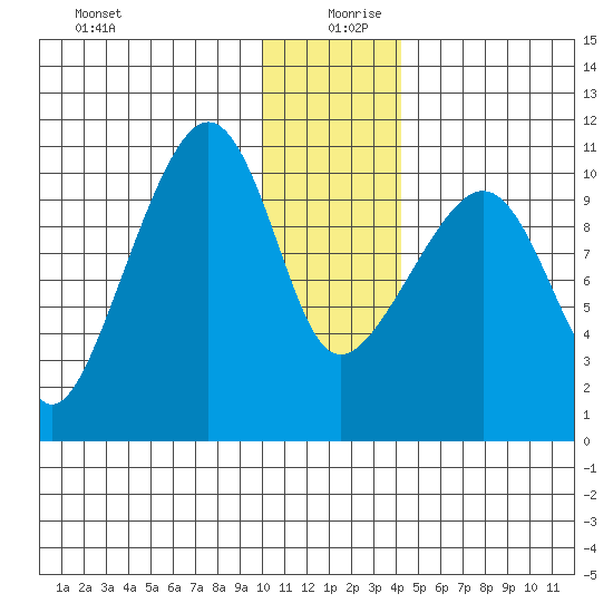 Takoma Cove tide chart for Friday, December 30, 2022