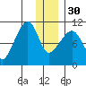 Takoma Cove tide chart for Friday, December 30, 2022