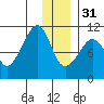 Takoma Cove tide chart for Saturday, December 31, 2022