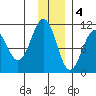 Takoma Cove tide chart for Sunday, December 4, 2022