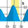 Takoma Cove tide chart for Monday, December 5, 2022