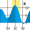 Takoma Cove tide chart for Tuesday, December 6, 2022
