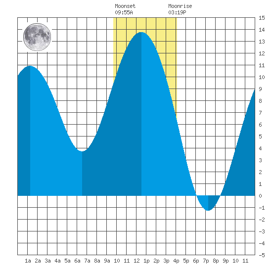 Takoma Cove tide chart for Wednesday, December 7, 2022