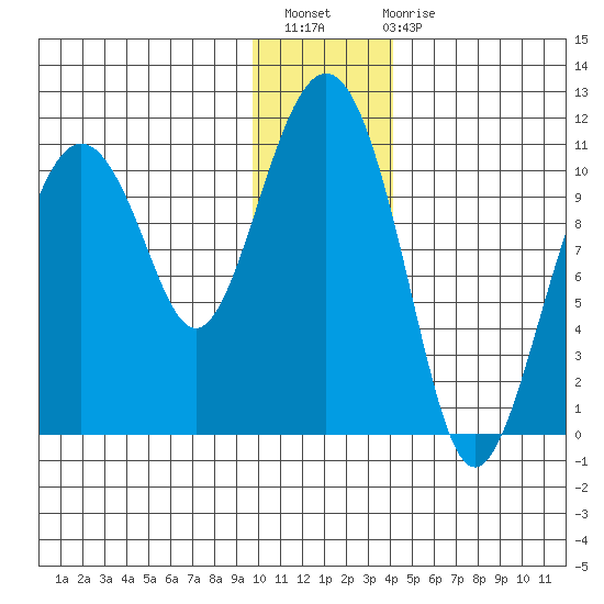 Takoma Cove tide chart for Thursday, December 8, 2022