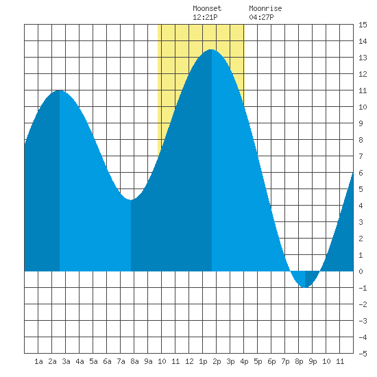 Takoma Cove tide chart for Friday, December 9, 2022