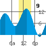Takoma Cove tide chart for Friday, December 9, 2022
