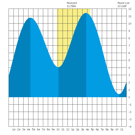 Takoma Cove tide chart for Wednesday, January 11, 2023