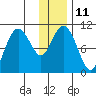 Takoma Cove tide chart for Wednesday, January 11, 2023