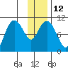 Takoma Cove tide chart for Thursday, January 12, 2023