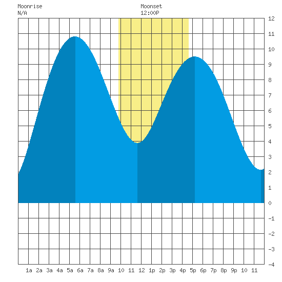 Takoma Cove tide chart for Friday, January 13, 2023