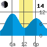 Takoma Cove tide chart for Saturday, January 14, 2023