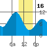 Takoma Cove tide chart for Monday, January 16, 2023