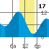 Takoma Cove tide chart for Tuesday, January 17, 2023