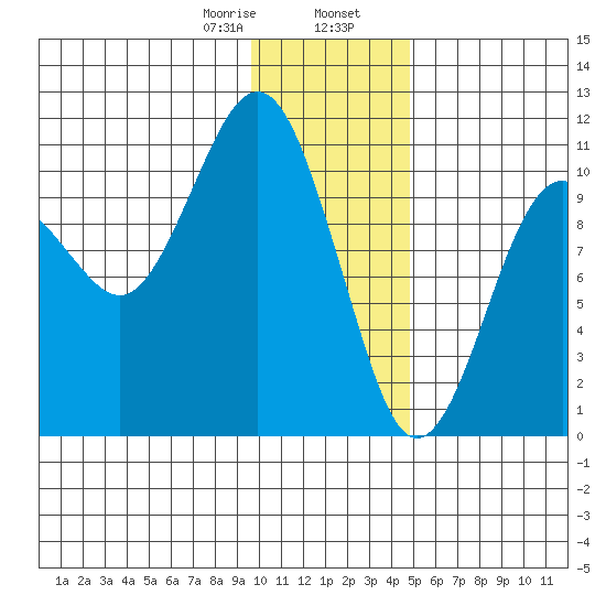 Takoma Cove tide chart for Wednesday, January 18, 2023