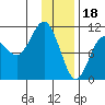 Takoma Cove tide chart for Wednesday, January 18, 2023